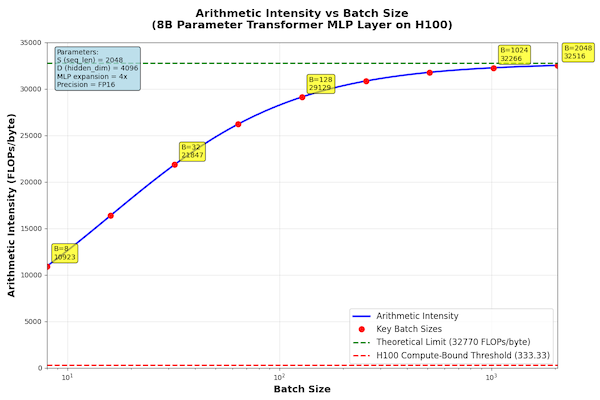 Batch Size Returns Plateau