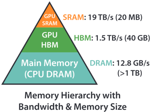 Memory Hierarchy in GPU